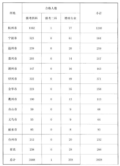 2016年一级建造师资格考试浙江省合格人员统计表