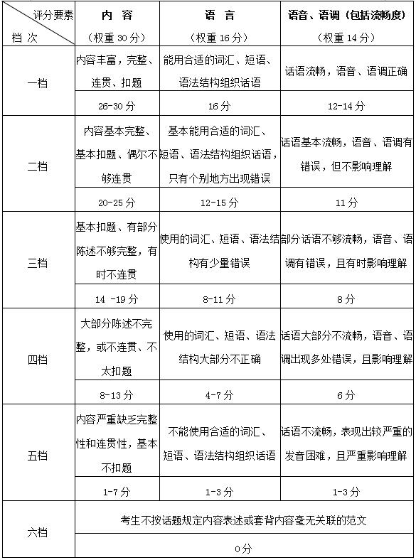 广西招生考试院:2018年日语口语考试说明