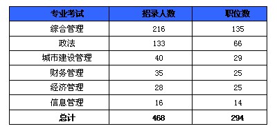 2012年上海市公务员第二轮职位招录解读