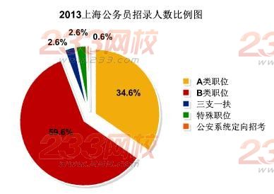 2013上海公考职位解读：98%职位要求本科以上
