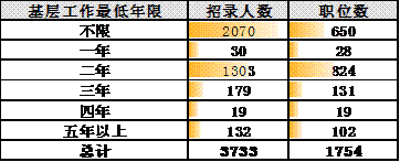 2012上海市公务员考试职位分析：招录数下降