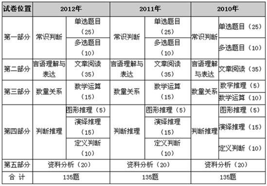 2013北京市公务员考试言语模块备考指导