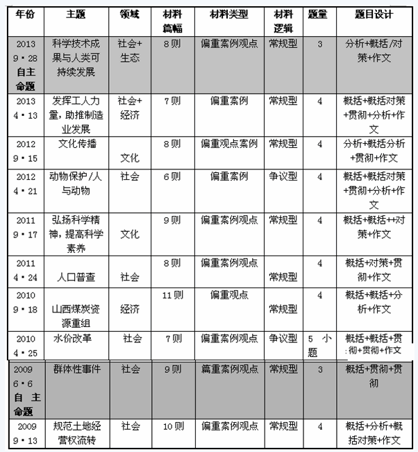 2013重庆下半年公务员考试《申论》真题整体解析