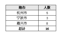 2012浙江公务员职位表.gif