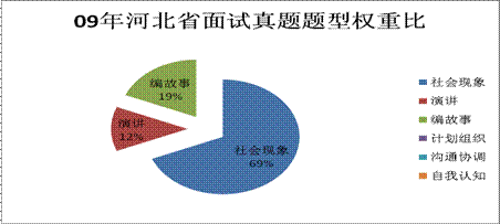 2010年河北省公务员面试趋势分析