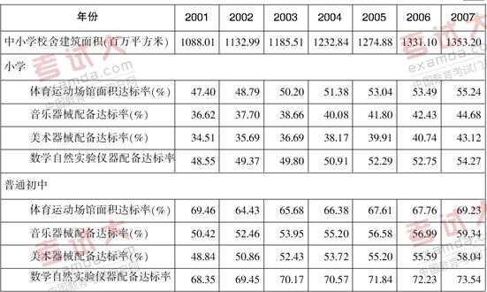 2001年-2007年中国普通中小学办学条件比较表