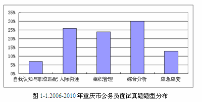 重庆市2011年下半年公考面试考情分析