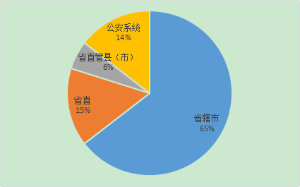 2017河南省考招录比例图