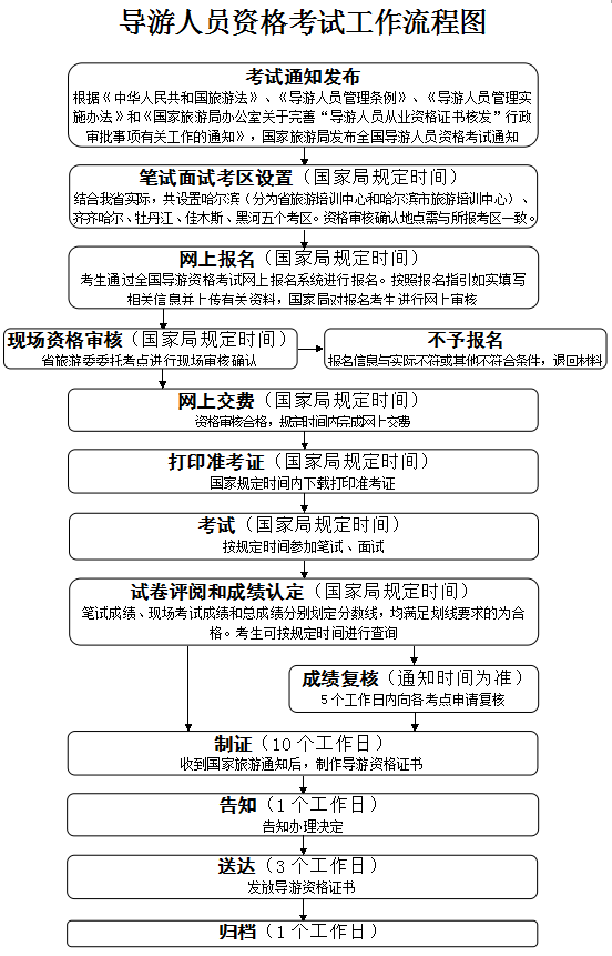 黑龙江导游人员资格考试流程