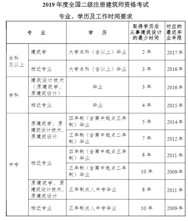 2019年贵州一、二级注册建筑师考试考务工作的通知