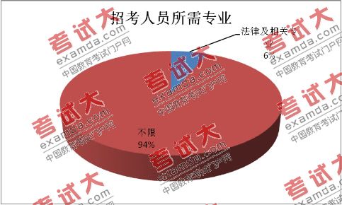 北京市2010年上半年考试录用公务员职位分析