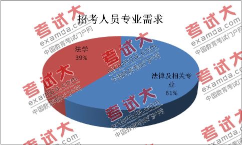 北京市2010年上半年考试录用公务员职位分析