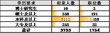 2012上海市公务员考试职位分析：招录数下降