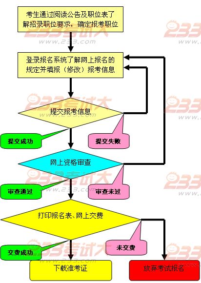 重庆公务员报考指南（2012年下半年修订）