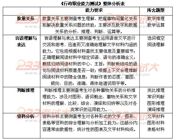 2011年广州市公务员录用考试行测大纲解读