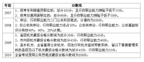 2011年湖南省公务员录用考试申论大纲解读