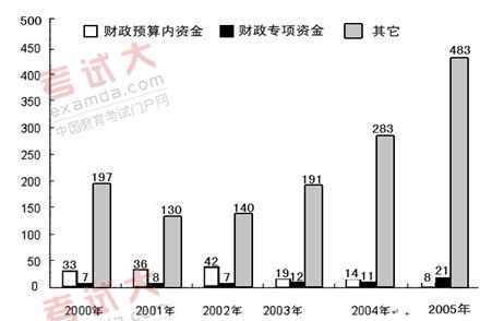 2000-2005年中国污染治理资金来源构成