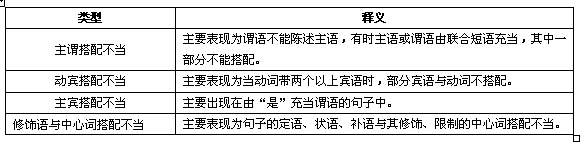 2012浙江公务员行测特色题型突破：病句六大类型