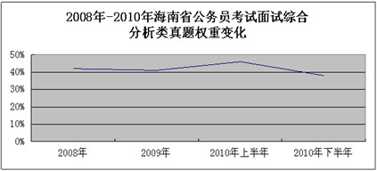 2008年-2010年海南公务员面试真题之综合分析类权重图