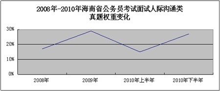 2008年-2010年海南公务员面试真题之人际沟通类权重图