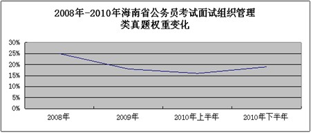 2008年-2010年海南公务员面试真题之组织管理类权重图