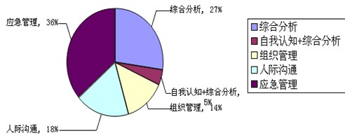 2008年-2010年江西公务员面试考题比重图