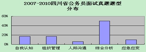 2007年-2010年四川省公务员面试题型分布图