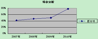 2007年-2010年四川公务员面试综合分析类题型比重变化图