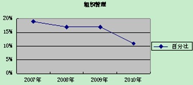 2007年-2010年四川公务员面试组织管理类题型比重变化图