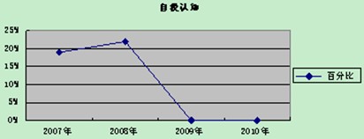 2007年-2010年四川公务员面试自我认知类题型比重变化图